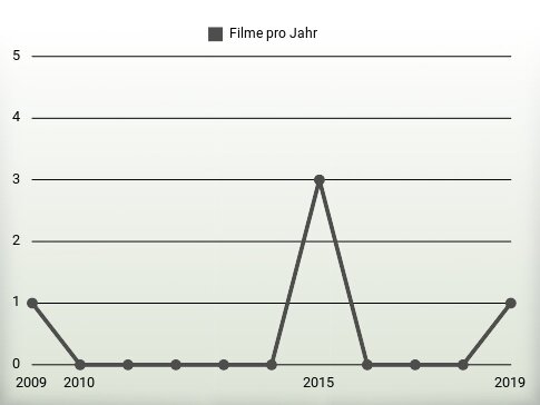 Filme pro Jahr