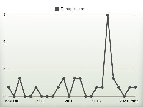 Filme pro Jahr