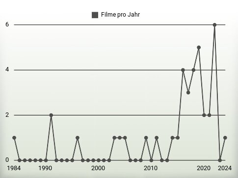 Filme pro Jahr