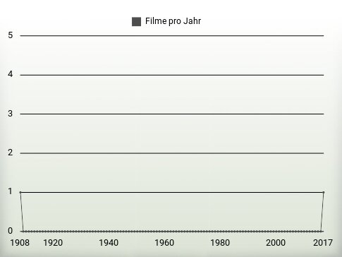 Filme pro Jahr