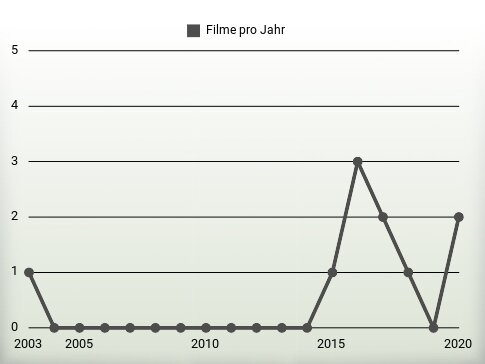 Filme pro Jahr