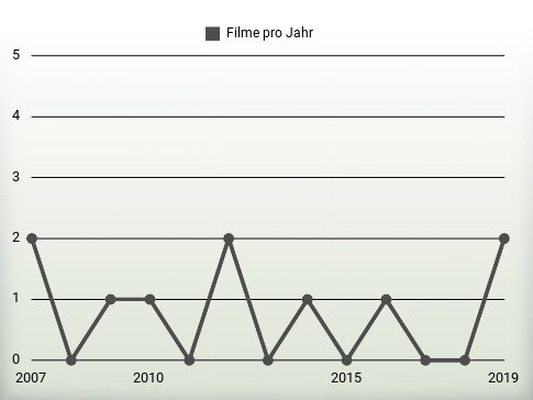 Filme pro Jahr