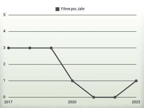 Filme pro Jahr