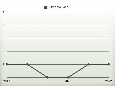 Filme pro Jahr