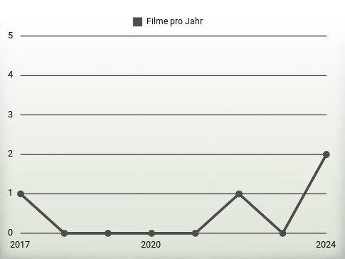 Filme pro Jahr