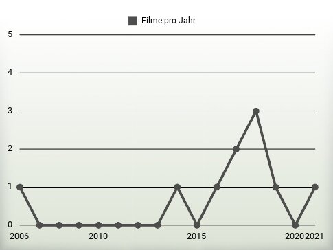 Filme pro Jahr