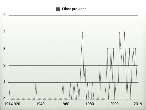 Filme pro Jahr