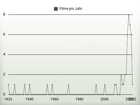 Filme pro Jahr