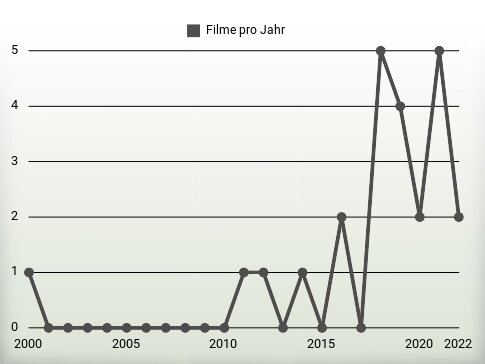 Filme pro Jahr