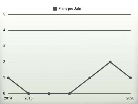 Filme pro Jahr