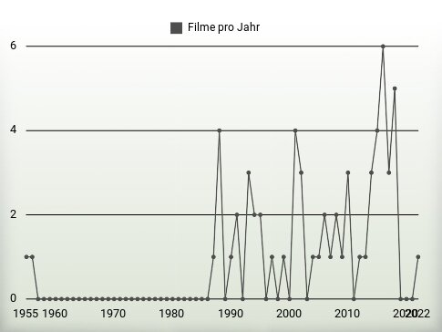 Filme pro Jahr