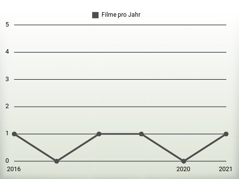 Filme pro Jahr