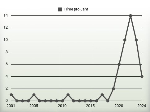 Filme pro Jahr