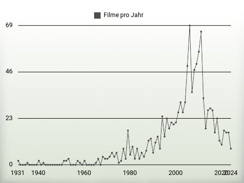 Filme pro Jahr