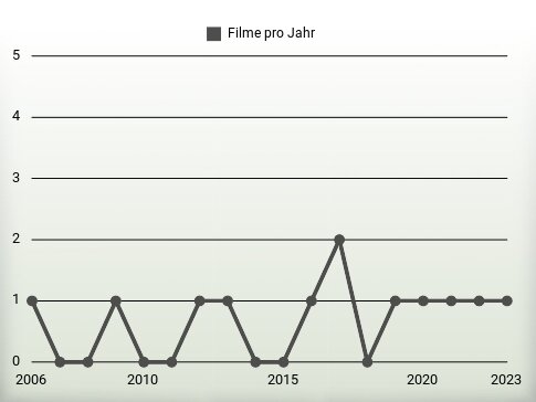 Filme pro Jahr