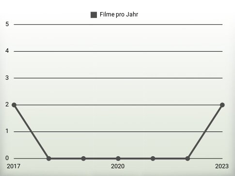 Filme pro Jahr