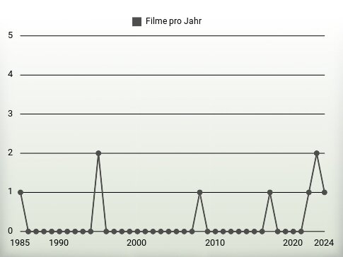 Filme pro Jahr