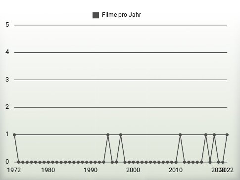 Filme pro Jahr