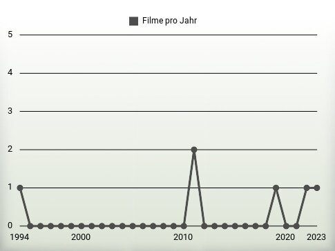 Filme pro Jahr