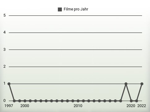 Filme pro Jahr