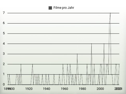 Filme pro Jahr