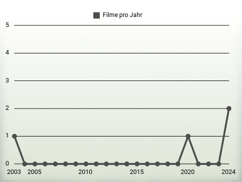 Filme pro Jahr