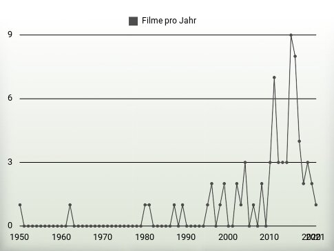 Filme pro Jahr