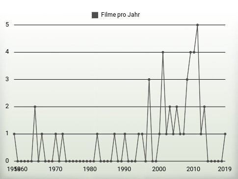 Filme pro Jahr