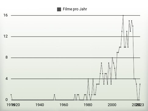 Filme pro Jahr