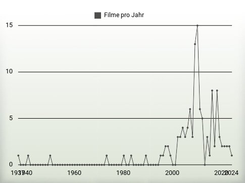 Filme pro Jahr