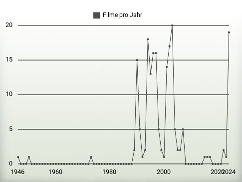 Filme pro Jahr