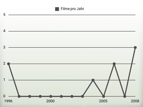Filme pro Jahr
