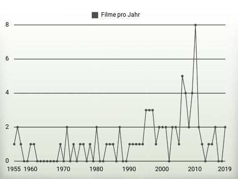 Filme pro Jahr