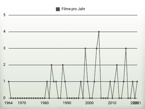 Filme pro Jahr