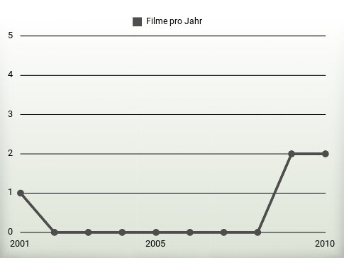 Filme pro Jahr