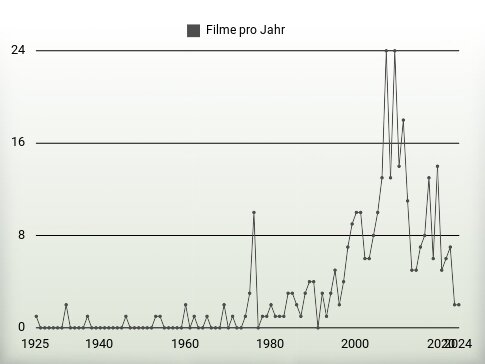 Filme pro Jahr