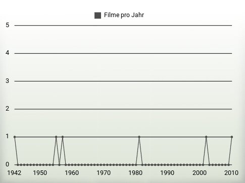 Filme pro Jahr