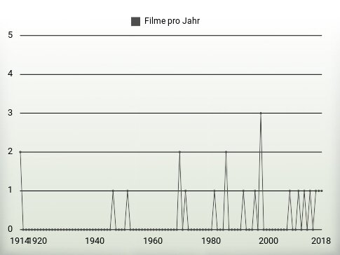 Filme pro Jahr