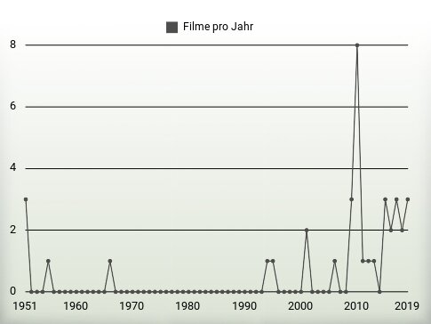 Filme pro Jahr