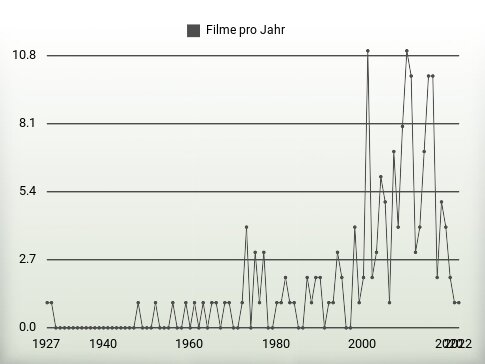 Filme pro Jahr