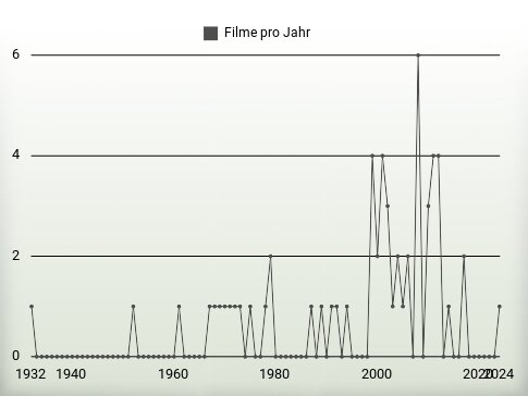 Filme pro Jahr