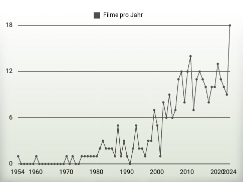 Filme pro Jahr