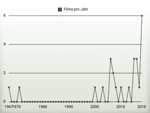 Filme pro Jahr