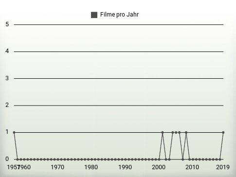 Filme pro Jahr