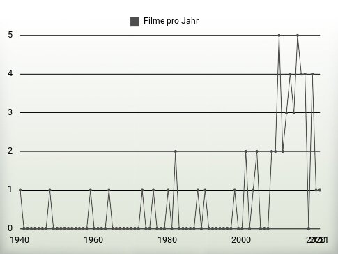 Filme pro Jahr