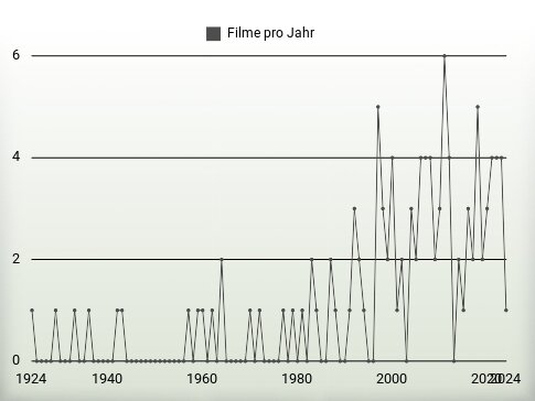 Filme pro Jahr