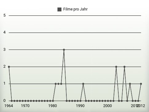 Filme pro Jahr