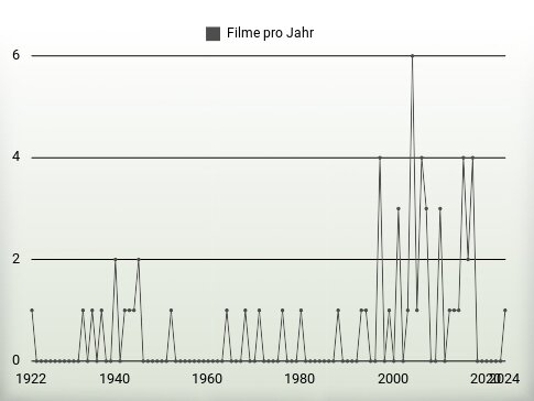 Filme pro Jahr