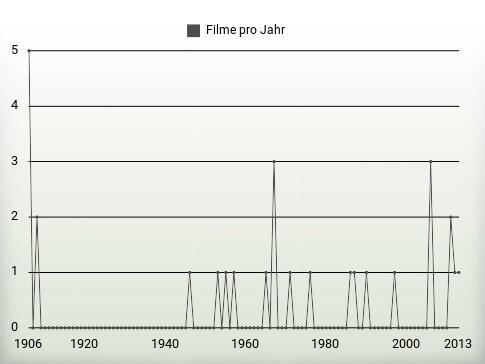 Filme pro Jahr