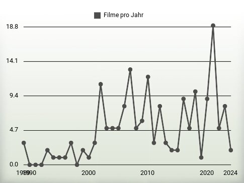 Filme pro Jahr